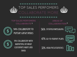 94% collaborate to
pursue large deals
TOP SALES PERFOMERS
COLLABORATE MORE
91% Collaborate with
Marketing on what
customers want and
need
TOP SALES PERFOMERS
COLLABORATE
AREAS OF
COLLABORATION
Strategy/Messaging
go-to-market Plans
Analytics/Statistics
56%
47%
32%
5 6
 