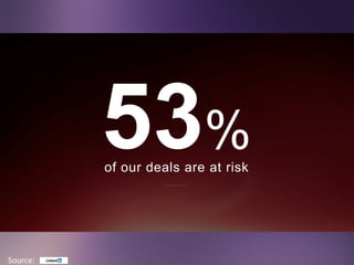 53%of our deals are at risk
Source:
 