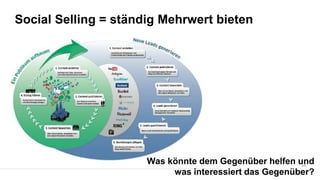 Social Selling = ständig Mehrwert bieten
34
Was könnte dem Gegenüber helfen und
was interessiert das Gegenüber?
 