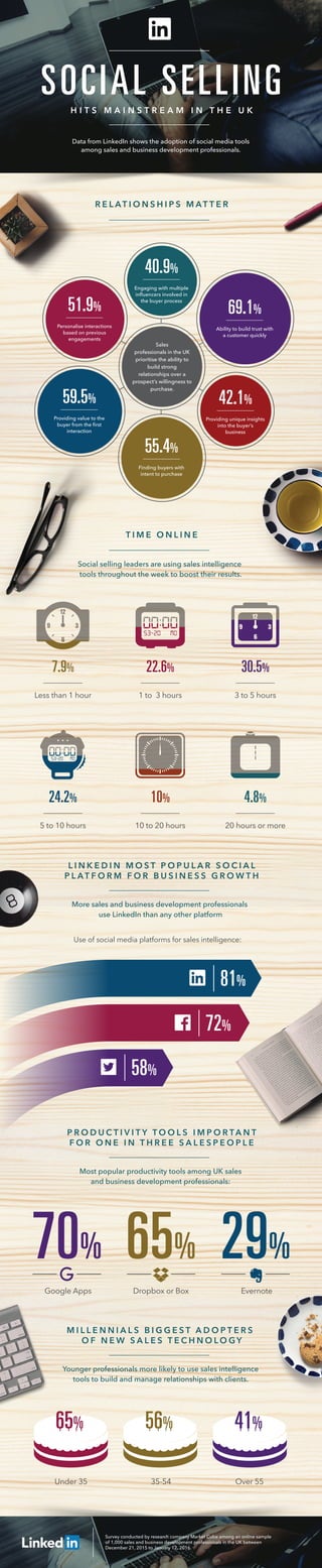 Data from LinkedIn shows the adoption of social media tools
among sales and business development professionals.
SOCIAL SELLINGH I T S M A I N S T R E A M I N T H E U K
R E L AT I O N S H I P S M AT T E R
Sales
professionals in the UK
prioritise the ability to
build strong
relationships over a
prospect’s willingness to
purchase.
40.9%
Engaging with multiple
inﬂuencers involved in
the buyer process
69.1%
Ability to build trust with
a customer quickly
42.1%
Providing unique insights
into the buyer’s
business
55.4%
Finding buyers with
intent to purchase
59.5%
Providing value to the
buyer from the ﬁrst
interaction
51.9%
Personalise interactions
based on previous
engagements
L I N K E D I N M O S T P O P U L A R S O C I A L
P L AT F O R M F O R B U S I N E S S G R O W T H
More sales and business development professionals
use LinkedIn than any other platform
P R O D U C T I V I T Y T O O L S I M P O R TA N T
F O R O N E I N T H R E E S A L E S P E O P L E
Most popular productivity tools among UK sales
and business development professionals:
M I L L E N N I A L S B I G G E S T A D O P T E R S
O F N E W S A L E S T E C H N O L O G Y
Younger professionals more likely to use sales intelligence
tools to build and manage relationships with clients.
Use of social media platforms for sales intelligence:
81%
72%
58%
Evernote
29%
Google Apps
70%
Dropbox or Box
Under 35 35-54 Over 55
65%
65% 41%56%
Survey conducted by research company Market Cube among an online sample
of 1,000 sales and business development professionals in the UK between
December 21, 2015 to January 12, 2016.
T I M E O N L I N E
Social selling leaders are using sales intelligence
tools throughout the week to boost their results.
7.9%
Less than 1 hour
22.6%
1 to 3 hours
30.5%
3 to 5 hours
24.2%
5 to 10 hours
10%
10 to 20 hours
4.8%
20 hours or more
 