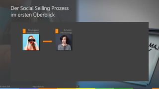© vibrio 2019 http://vibrio.eu 14
Der Social Selling Prozess
im ersten Überblick
Zielgruppen
recherchieren1 2 Zuhören
(Monitoring)
 
