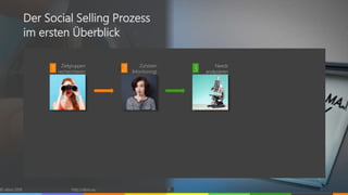 © vibrio 2019 http://vibrio.eu 15
Der Social Selling Prozess
im ersten Überblick
Zielgruppen
recherchieren1 Needs
analysieren32 Zuhören
(Monitoring)
 