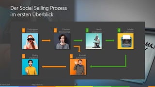 © vibrio 2019 http://vibrio.eu 18
Der Social Selling Prozess
im ersten Überblick
Zielgruppen
recherchieren1 Needs
analysieren3 Inhalte
publizieren4
Kontakt
aufnehmen5
2 Zuhören
(Monitoring)
Dialog
etablieren6
 