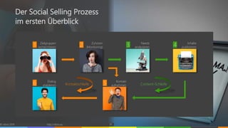 © vibrio 2019 http://vibrio.eu 19
Der Social Selling Prozess
im ersten Überblick
Zielgruppen
recherchieren1 Needs
analysieren3 Inhalte
publizieren4
Kontakt
aufnehmen5
2 Zuhören
(Monitoring)
Dialog
etablieren6 Kontaktschleife Content-Schleife
 