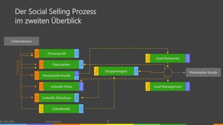 Der Social Selling Prozess
im zweiten Überblick
© vibrio 2016 http://vibrio.eu 33
Firmenprofil
Pull
Mktg
Fokusseiten
Pull
Mktg
Persönliche Profile
Pull
MV
LinkedIn Pulse
Pull
Vertrieb
Lead Recherche
Push
Vertrieb
Lead Management
Push
Vertrieb
Unternehmen
Potentieller KundeGruppenmgmt
Push
Mktg
Publishing
LinkedInAds
Mktg
Push
LinkedIn Slideshare
Pull
Mktg
 