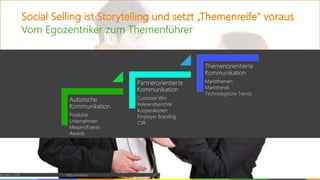 Social Selling ist Storytelling und setzt „Themenreife“ voraus
Vom Egozentriker zum Themenführer
© vibrio 2016 http://vibrio.eu 37
Autistische
Kommunikation
Produkte
Unternehmen
Messen/Events
Awards
Partnerorientierte
Kommunikation
Customer Win
Referenzberichte
Kooperationen
Employer Branding
CSR
Themenorientierte
Kommunikation
Marktthemen
Markttrends
Technologische Trends
 
