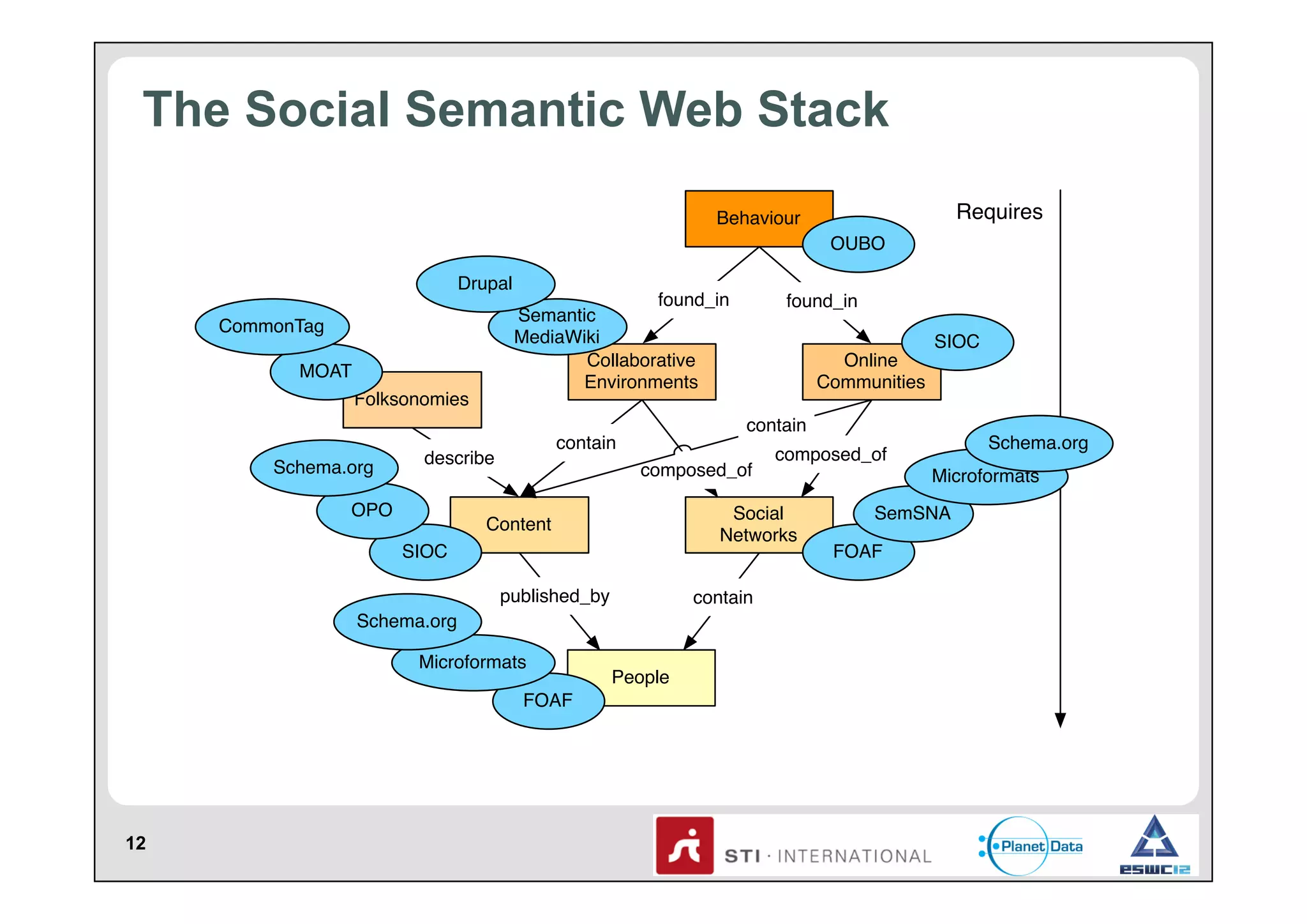 The Social Semantic Web Stack
Requires

Behaviour
OUBO
Drupal
CommonTag
MOAT
Folksonomies

Schema.org

found_in
Semantic
MediaWiki
Collaborative
Environments

OPO

composed_of

published_by

contain

Schema.org
Microformats
FOAF

SIOC

People

Schema.org

composed_of

Social
Networks

Content
SIOC

12

Online
Communities
contain

contain

describe

found_in

Microformats
SemSNA
FOAF

 