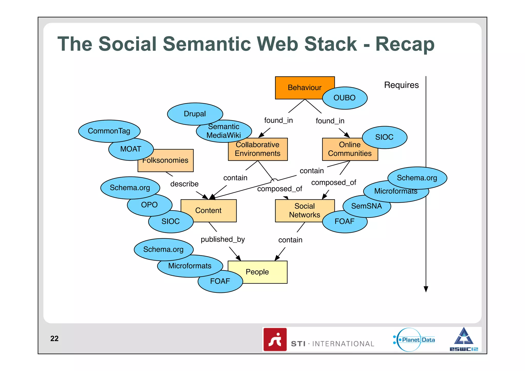 The Social Semantic Web Stack - Recap
Requires

Behaviour
OUBO
Drupal
CommonTag
MOAT
Folksonomies

Schema.org

found_in
Semantic
MediaWiki
Collaborative
Environments

OPO

composed_of

published_by

contain

Schema.org
Microformats
FOAF

SIOC

People

Schema.org

composed_of

Social
Networks

Content
SIOC

22

Online
Communities
contain

contain

describe

found_in

Microformats
SemSNA
FOAF

 