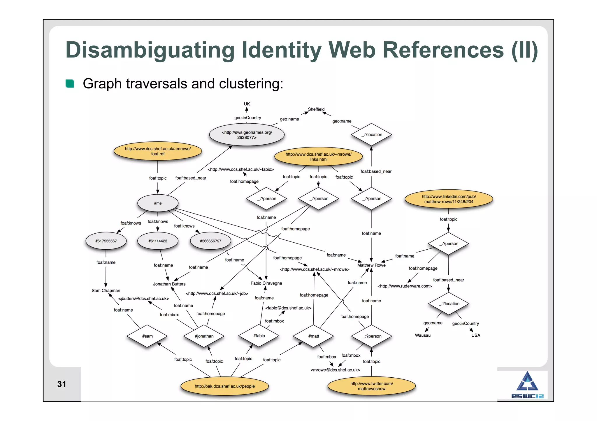 Disambiguating Identity Web References (II)
!   Graph traversals and clustering:

31

 