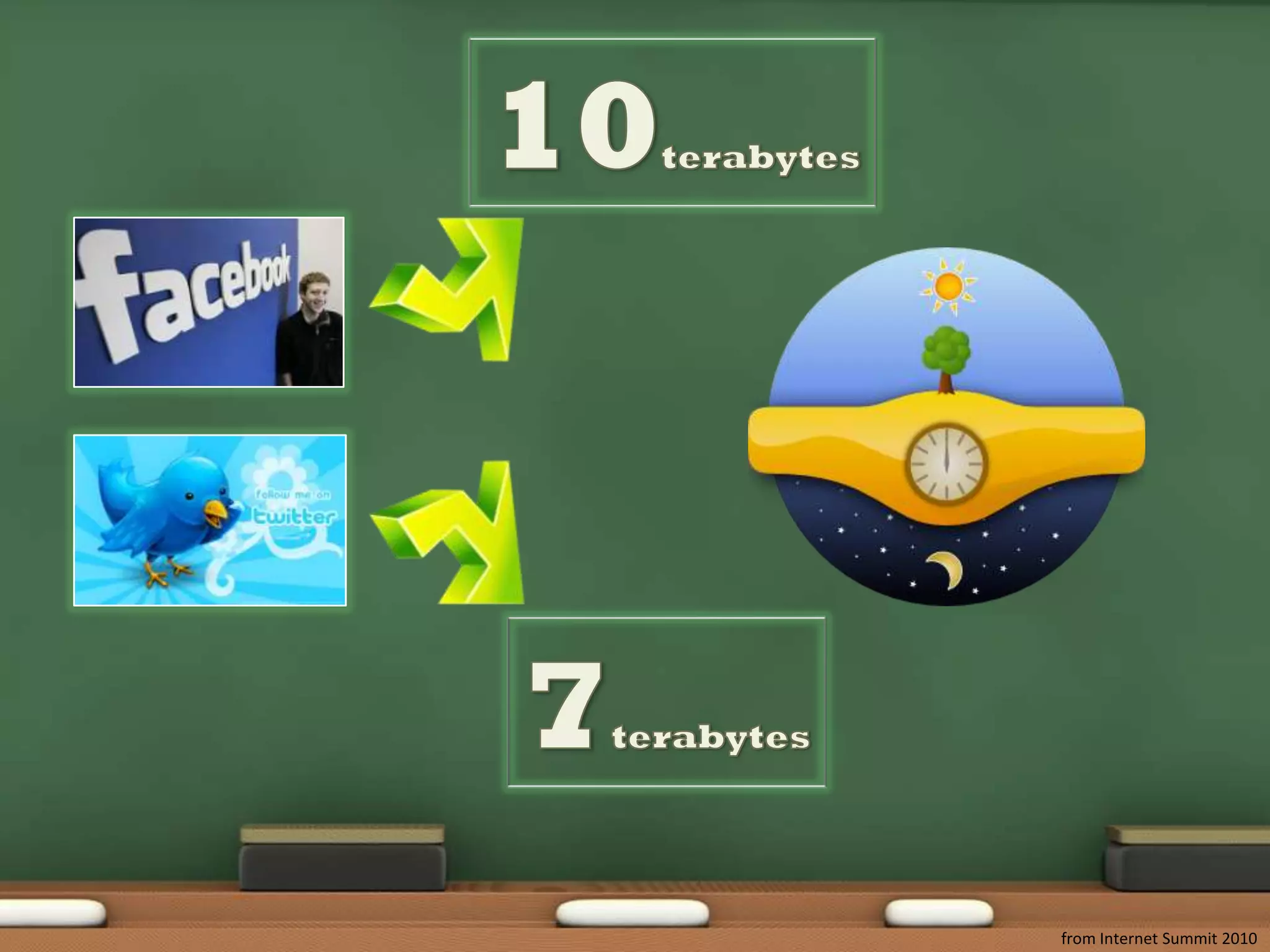 10terabytes7terabytesfrom Internet Summit 2010
