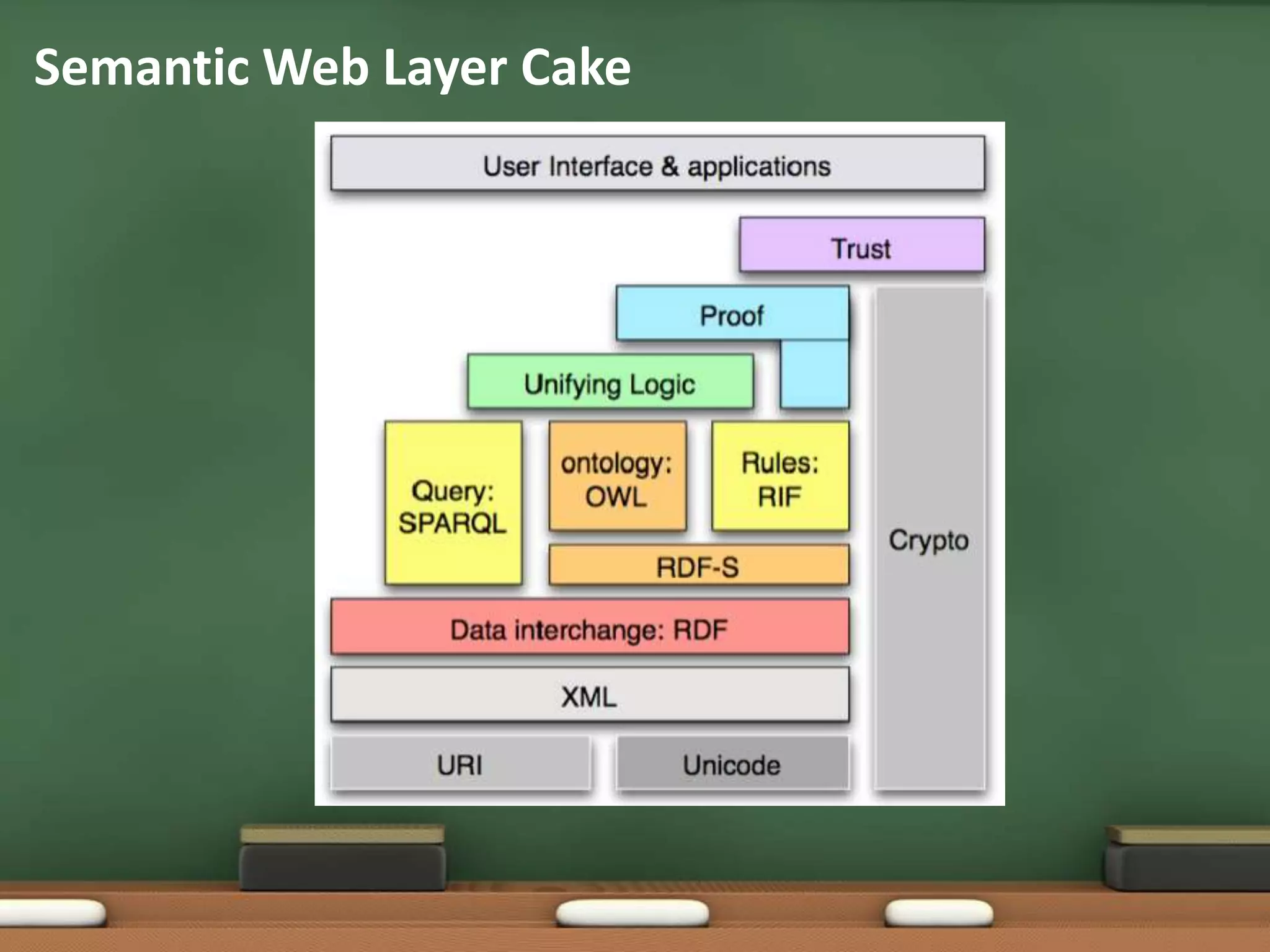 Semantic Web Layer Cake