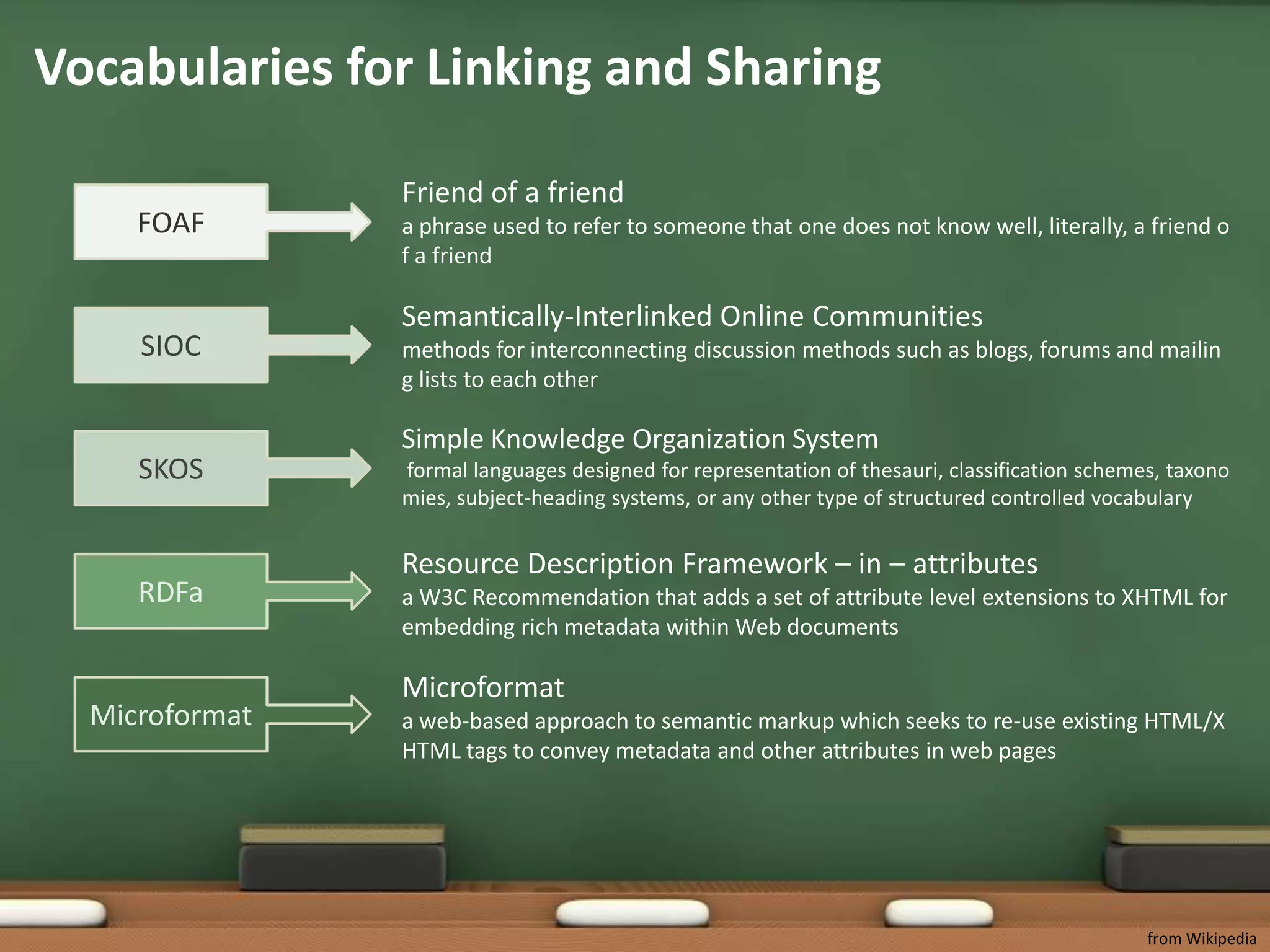Vocabularies for Linking and SharingFriend of a frienda phrase used to refer to someone that one does not know well, literally, a friend of a friendFOAFSemantically-Interlinked Online Communitiesmethods for interconnecting discussion methods such as blogs, forums and mailing lists to each otherSIOCSimple Knowledge Organization System formal languages designed for representation of thesauri, classification schemes, taxonomies, subject-heading systems, or any other type of structured controlled vocabularySKOSResource Description Framework – in – attributes a W3C Recommendation that adds a set of attribute level extensions to XHTML for embedding rich metadata within Web documentsRDFaMicroformata web-based approach to semantic markup which seeks to re-use existing HTML/XHTML tags to convey metadata and other attributes in web pagesMicroformatfrom Wikipedia