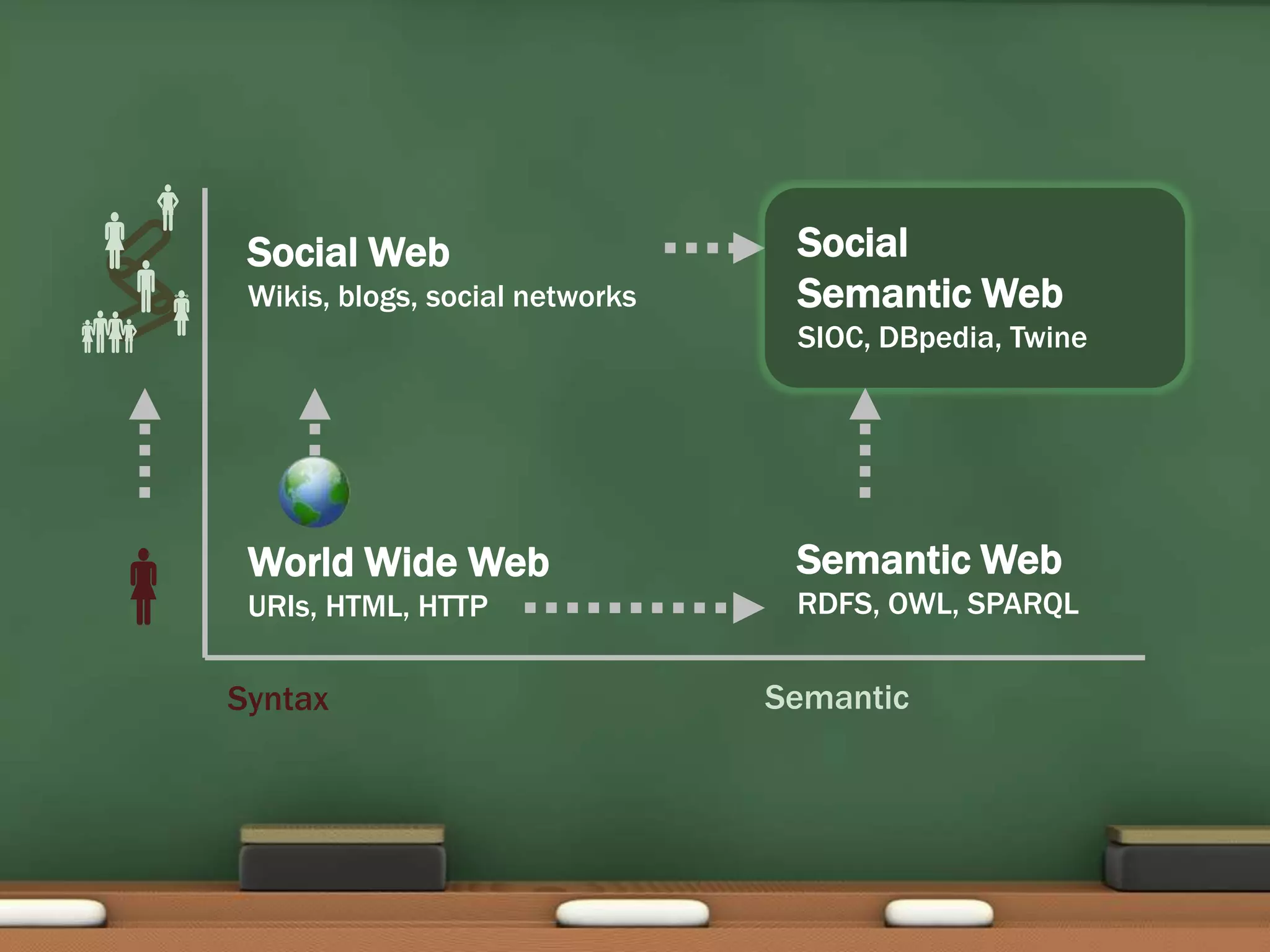 SocialSemantic WebSIOC, DBpedia, TwineSocial WebWikis, blogs, social networksSemantic WebRDFS, OWL, SPARQLWorld Wide WebURIs, HTML, HTTPSemanticSyntax