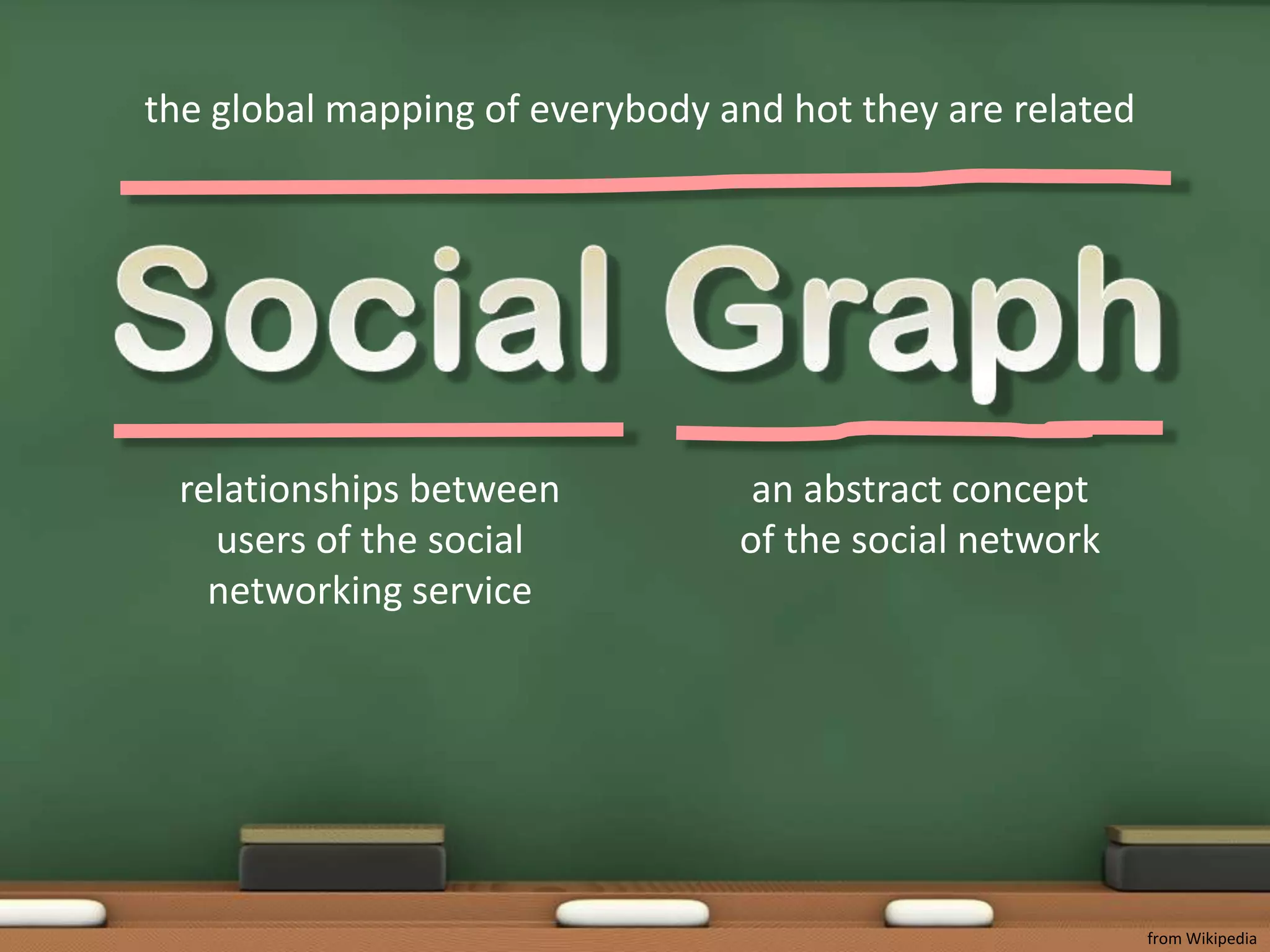 the global mapping of everybody and hot they are relatedSocial Graphrelationships between users of the social networking servicean abstract concept of the social networkfrom Wikipedia