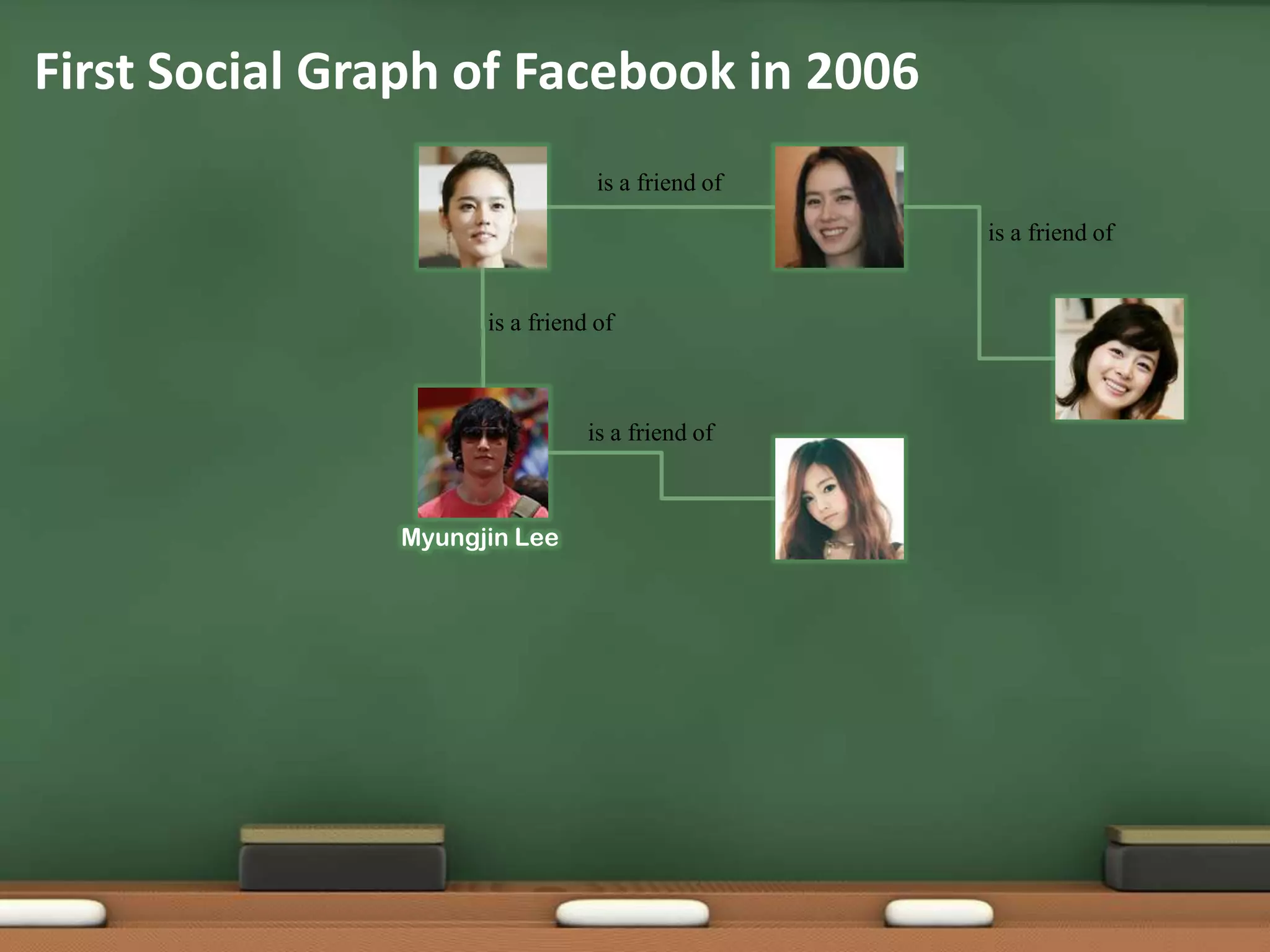 First Social Graph of Facebook in 2006is a friend ofis a friend ofis a friend ofis a friend ofMyungjin Lee