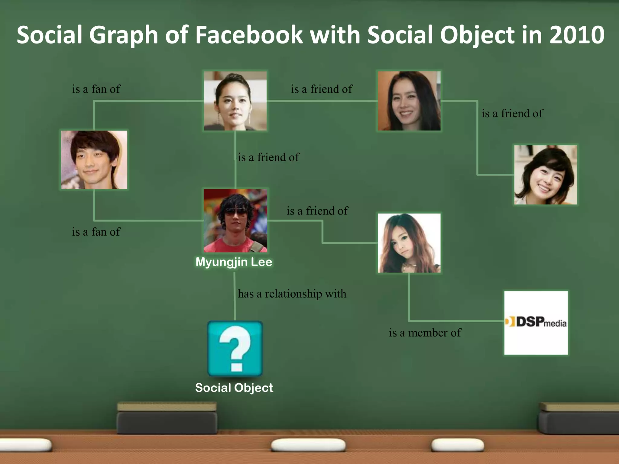 Social Graph of Facebook with Social Object in 2010is a friend ofis a fan ofis a friend ofis a friend ofis a friend ofis a fan ofMyungjin Leehas a relationship withis a member ofSocial Object