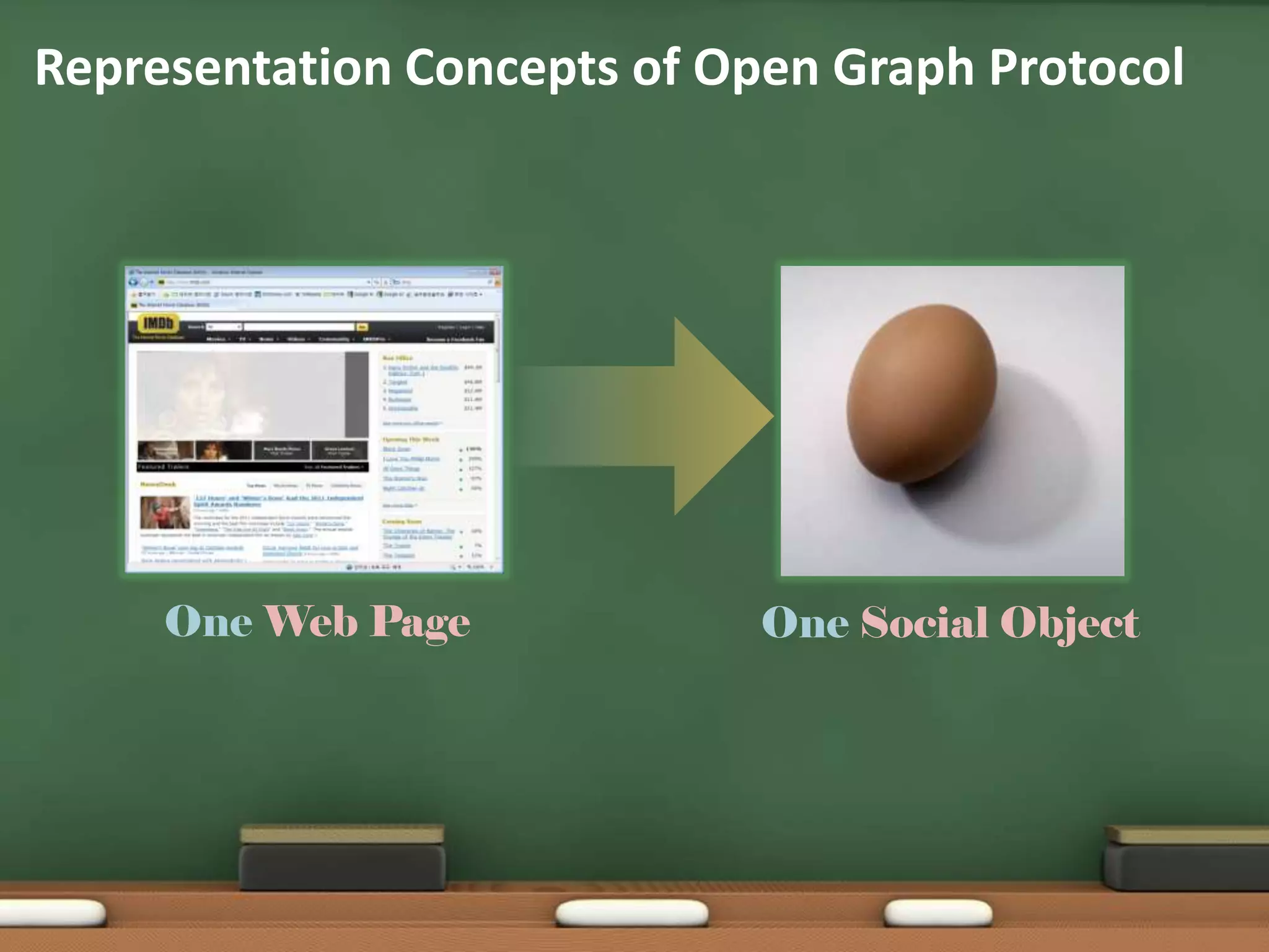 Representation Concepts of Open Graph ProtocolOne Web PageOne Social Object