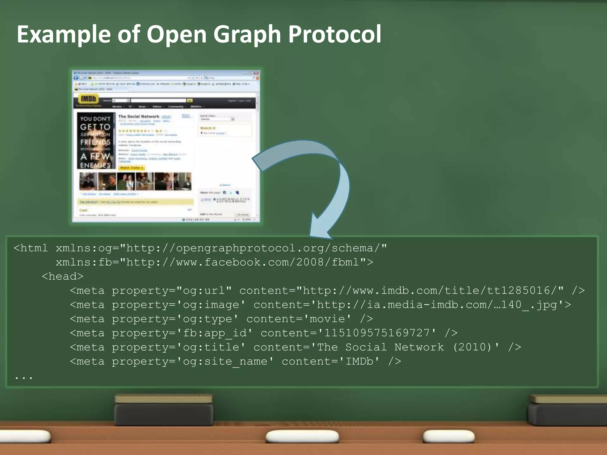Example of Open Graph Protocol<html xmlns:og="http://opengraphprotocol.org/schema/" xmlns:fb="http://www.facebook.com/2008/fbml"> <head> <meta property="og:url" content="http://www.imdb.com/title/tt1285016/" /> <meta property='og:image' content='http://ia.media-imdb.com/…140_.jpg'> <meta property='og:type' content='movie' /> <meta property='fb:app_id' content='115109575169727' /> <meta property='og:title' content='The Social Network (2010)' /> <meta property='og:site_name' content='IMDb' />...