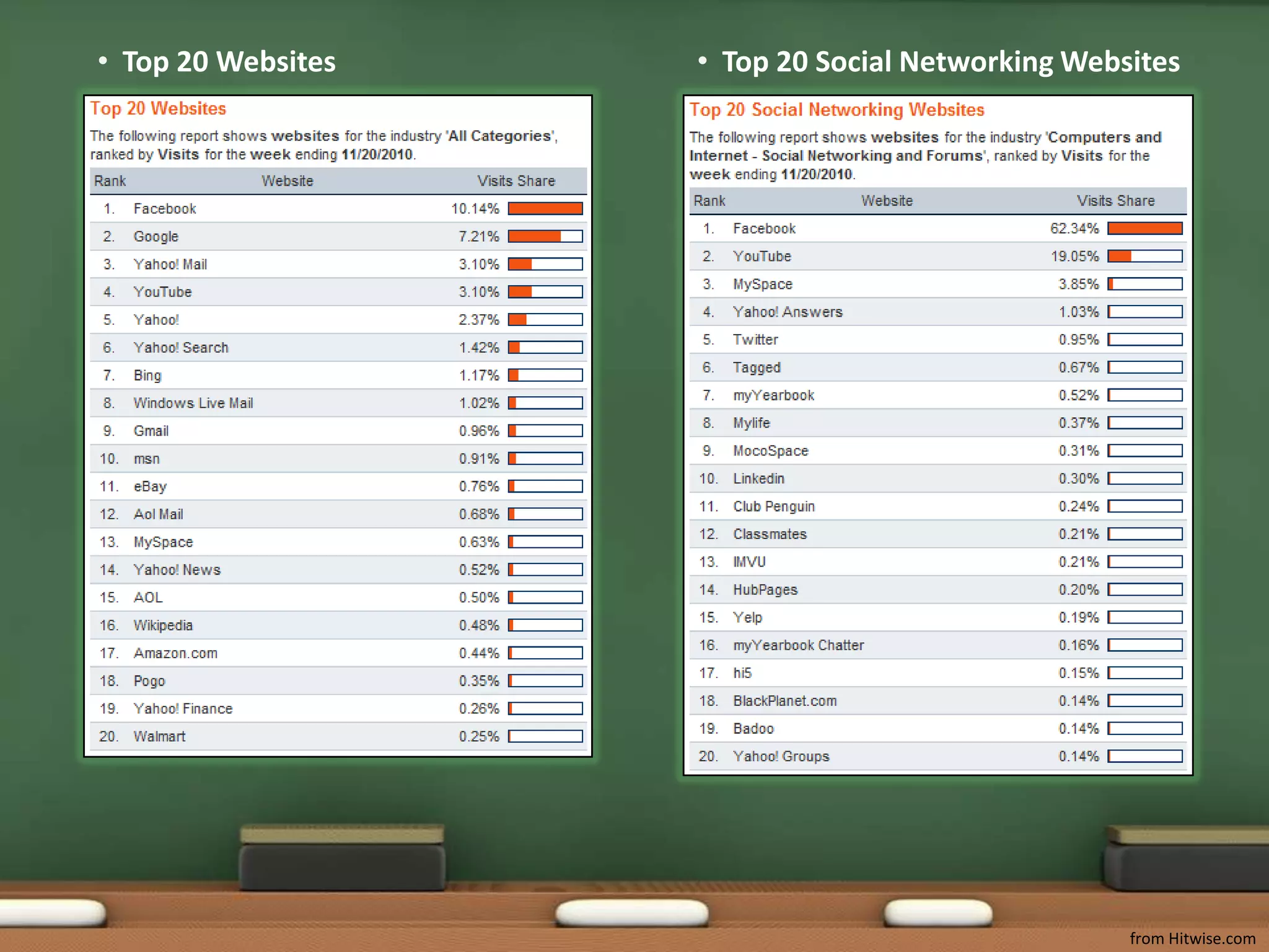 Top 20 WebsitesTop 20 Social Networking Websitesfrom Hitwise.com