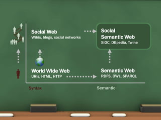 SocialSemantic WebSIOC, DBpedia, TwineSocial WebWikis, blogs, social networksSemantic WebRDFS, OWL, SPARQLWorld Wide WebURIs, HTML, HTTPSemanticSyntax