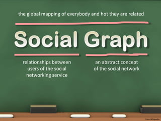 the global mapping of everybody and hot they are relatedSocial Graphrelationships between users of the social networking servicean abstract concept of the social networkfrom Wikipedia