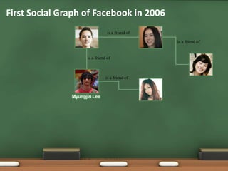 First Social Graph of Facebook in 2006is a friend ofis a friend ofis a friend ofis a friend ofMyungjin Lee