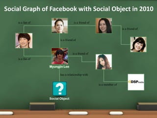 Social Graph of Facebook with Social Object in 2010is a friend ofis a fan ofis a friend ofis a friend ofis a friend ofis a fan ofMyungjin Leehas a relationship withis a member ofSocial Object