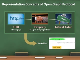 Representation Concepts of Open Graph ProtocolPropertyof Open Graph protocolLiteral ValueURIof web pagelooks like