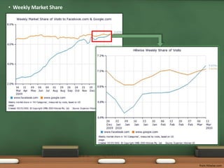 Weekly Market Sharefrom Hitwise.com