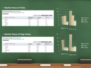 Market Share of VisitsMarket Share of Page Viewsfrom Hitwise.com