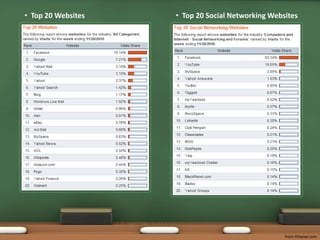 Top 20 WebsitesTop 20 Social Networking Websitesfrom Hitwise.com