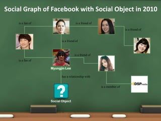 Social Graph of Facebook with Social Object in 2010<br />is a friend of<br />is a fan of<br />is a friend of<br />is a fri...