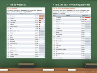 Top 20 Websites<br /><ul><li>Top 20 Social Networking Websites</li></ul>from Hitwise.com<br />