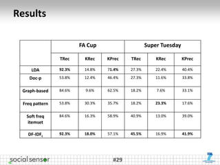 Results

                         FA Cup                   Super Tuesday

                 TRec      KRec   KPrec   TRec        KRec        KPrec

      LDA        92.3%    14.8%   71.4%   27.3%      22.4%        40.4%

     Doc-p       53.8%    12.4%   46.4%   27.3%      11.6%        33.8%


 Graph-based     84.6%     9.6%   62.5%   18.2%       7.6%        33.1%


  Freq pattern   53.8%    30.3%   35.7%   18.2%      23.3%        17.6%


   Soft freq     84.6%    16.3%   58.9%   40.9%      13.0%        39.0%
   itemset

    DF-IDFt      92.3%    18.0%   57.1%   45.5%      16.9%        41.9%




                                    #29
 