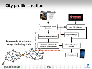 City profile creation




Community detection on
 image similarity graphs




                           #33
 