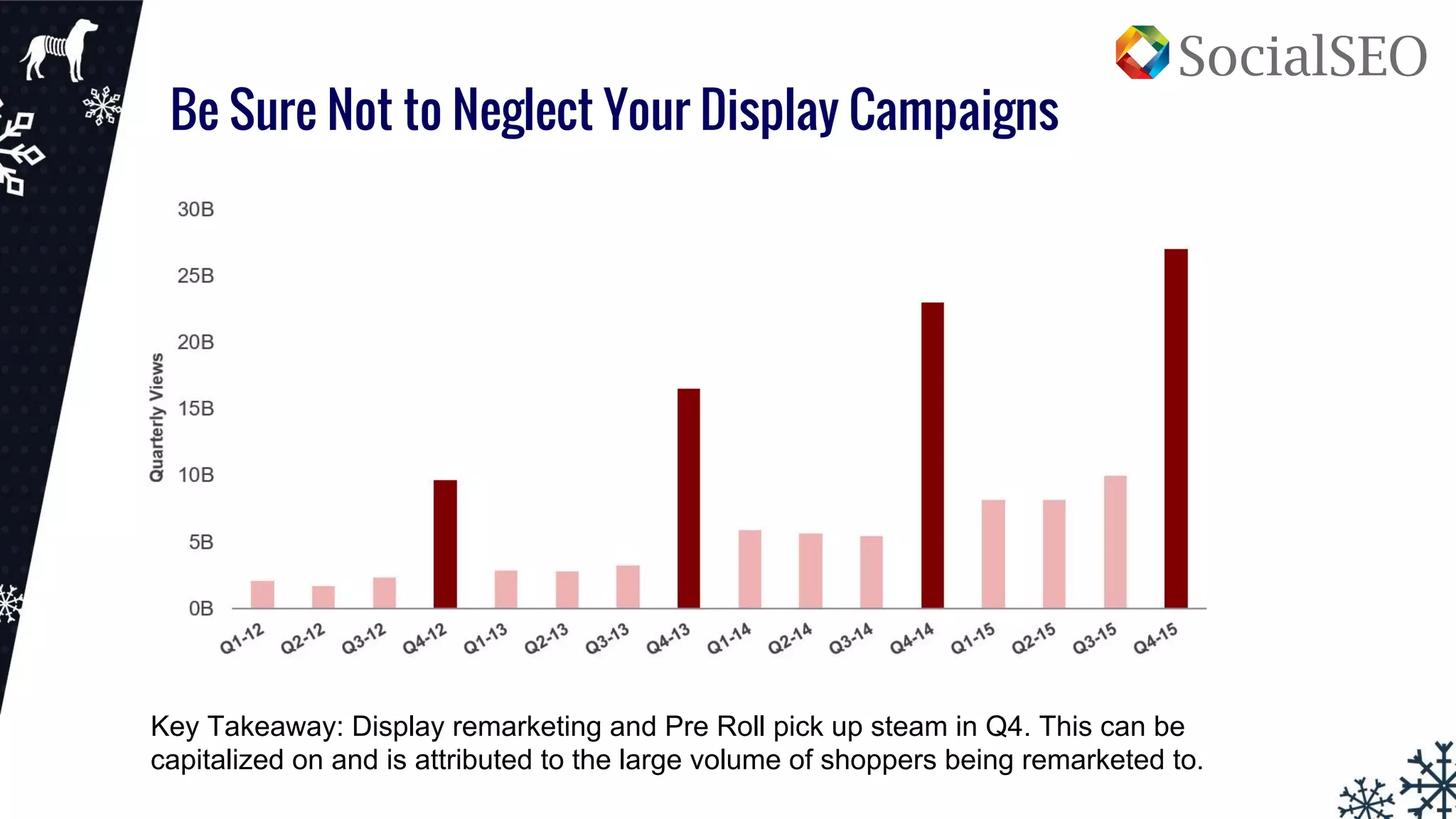 Be Sure Not to Neglect Your Display Campaigns
Key Takeaway: Display remarketing and Pre Roll pick up steam in Q4. This can be
capitalized on and is attributed to the large volume of shoppers being remarketed to.
 