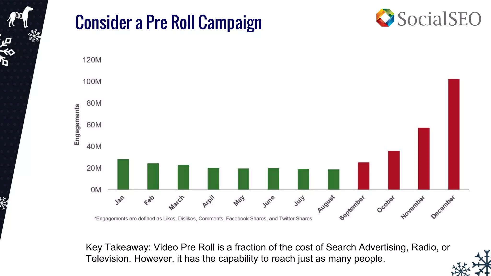Consider a Pre Roll Campaign
Key Takeaway: Video Pre Roll is a fraction of the cost of Search Advertising, Radio, or
Television. However, it has the capability to reach just as many people.
 