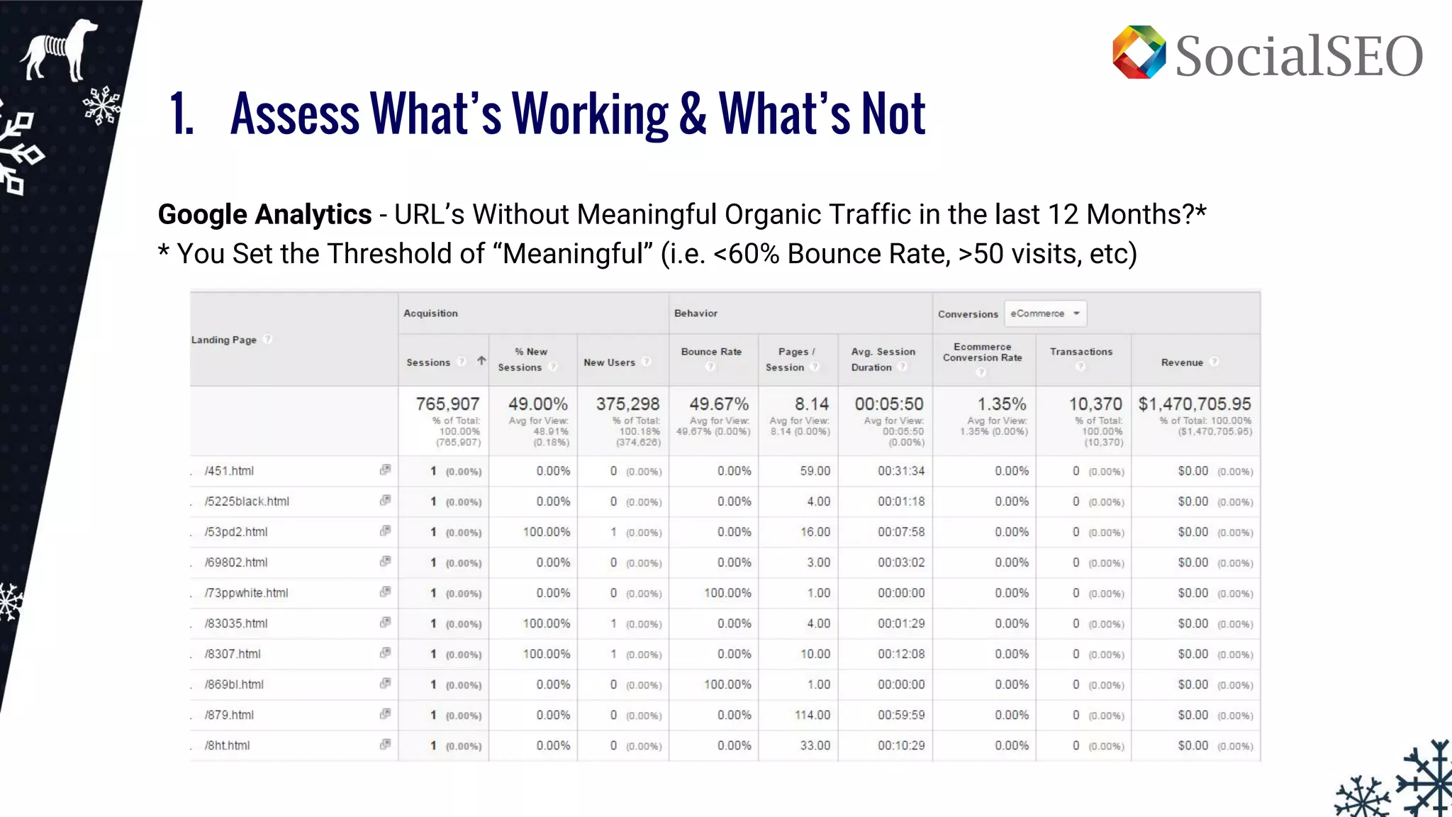 1. Assess What’s Working & What’s Not
Google Analytics - URL’s Without Meaningful Organic Traffic in the last 12 Months?*
* You Set the Threshold of “Meaningful” (i.e. <60% Bounce Rate, >50 visits, etc)
 