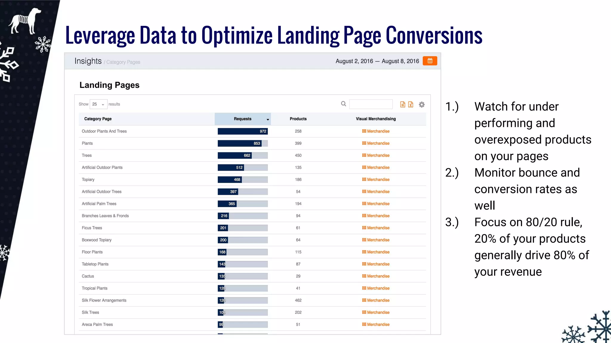 Leverage Data to Optimize Landing Page Conversions
Landing Pages
1.) Watch for under
performing and
overexposed products
on your pages
2.) Monitor bounce and
conversion rates as
well
3.) Focus on 80/20 rule,
20% of your products
generally drive 80% of
your revenue
 