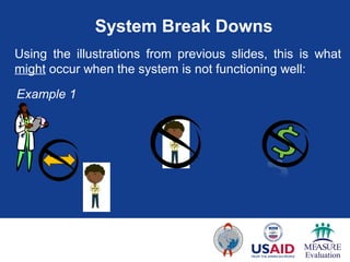System Break Downs
Using the illustrations from previous slides, this is what
might occur when the system is not functioning well:
Example 1
 