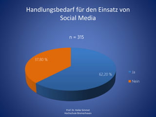 Handlungsbedarf für den Einsatz von 
Social Media 
62,20 % 
37,80 % 
n = 315 
Ja 
Nein 
Prof. Dr. Heike Simmet 
Hochschule...