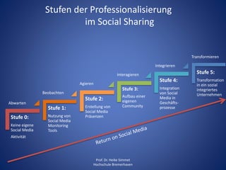 Stufe 0: 
Keine eigene 
Social Media 
Aktivität 
Stufe 1: 
Nutzung von 
Social Media 
Monitoring 
Tools 
Stufe 2: 
Erstell...