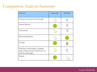 Comparison Analysis Summary Vanina Delobelle Features Kaboodle ThisNext Facebook Connect/Social Graph Search/Browse Assortment Recommendations Groups X Purchase functionalities (compare prices, deals, product details, buy on search results page)  Brands 