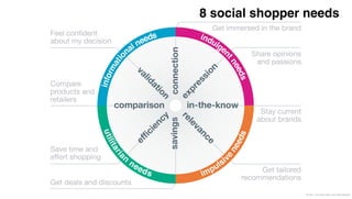 8 social shopper needs




                © 2011 Leo Burnett l Arc Worldwide
 