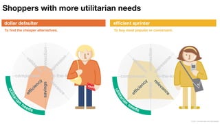 Shoppers with more utilitarian needs
dollar defaulter                    efficient sprinter
To find the cheaper alternatives.   To buy most popular or convenient.




                                                                         © 2011 Leo Burnett l Arc Worldwide
 