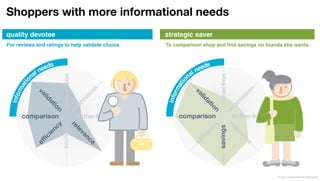Shoppers with more informational needs
quality devotee                                    strategic saver
For reviews and ratings to help validate choice.   To comparison shop and find savings on brands she wants.




                                                                                              © 2011 Leo Burnett l Arc Worldwide
 
