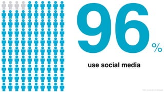 96
use social media
                                 %


                   © 2011 Leo Burnett l Arc Worldwide
 