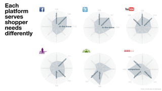 Each
platform
serves
shopper
needs
differently 




                © 2011 Leo Burnett l Arc Worldwide
 