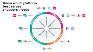 Know which platform
best serves
shoppers needs




                      © 2011 Leo Burnett l Arc Worldwide
 