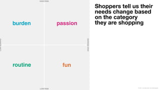 Shoppers tell us their
                    needs change based
                    on the category
burden    passion   they are shopping




routine     fun


                                    © 2011 Leo Burnett l Arc Worldwide
 